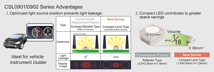 Surface mount Lens LEDs