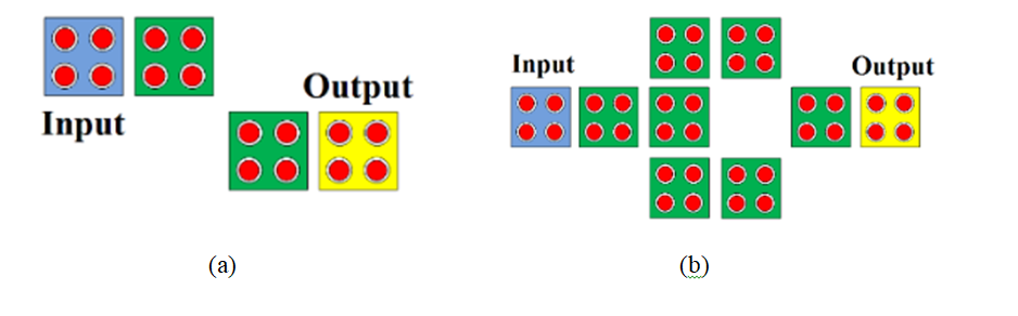 QCA Inverter (a) simple (b) robust