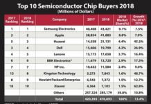 Top 10 semiconductor chip buyers