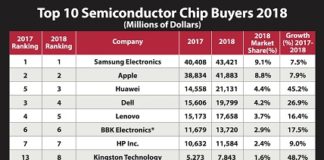 Top 10 semiconductor chip buyers