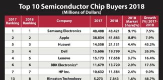 Top 10 semiconductor chip buyers