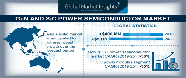 GaN SiC Power Semiconductor Market