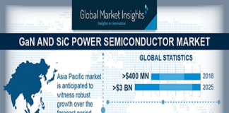 GaN SiC Power Semiconductor Market