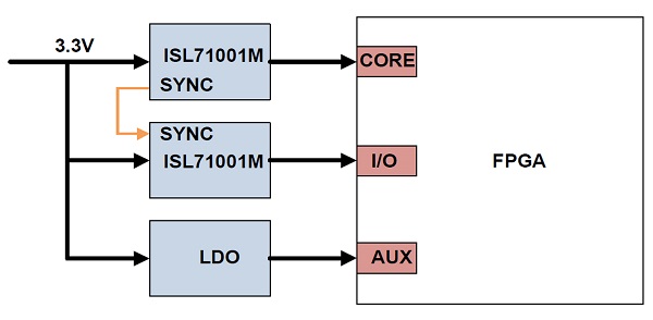 typical application providing POL power to FPGA