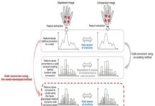 Encryption Technology for Biometric