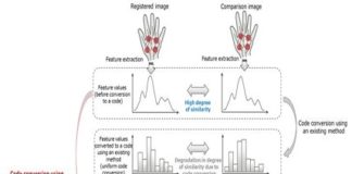 Encryption Technology for Biometric
