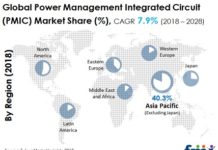 Power Management IC Market