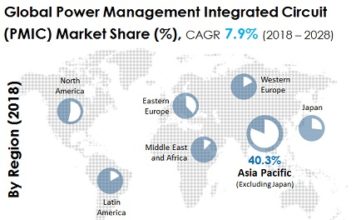 Power Management IC Market