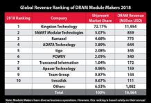 DRAM Supplier