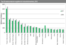 Top-10 industrial semiconductor suppliers