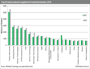 Top-10 industrial semiconductor suppliers