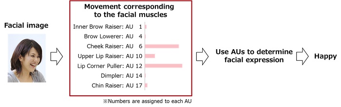 Figure 1 shows the relationship between AU and facial expression.