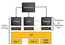 Secure FPGA