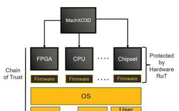 Secure FPGA