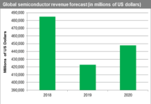 semiconductor market’s