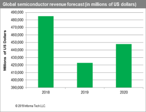 semiconductor market’s