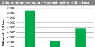 semiconductor market’s