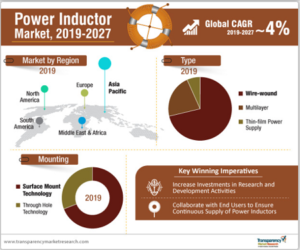 Power Inductor Market 2019