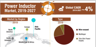 Power Inductor Market 2019