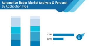 Automotive Radar Market