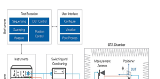 RF OTA validation