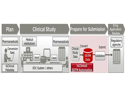 Tech Data Submission System for Automatically Generating Electronic Submission Data