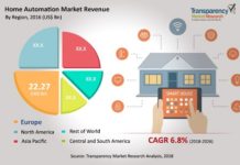 Home Automation Market