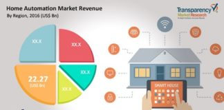 Home Automation Market