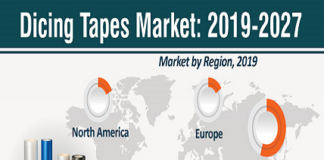 Dicing Tapes Market