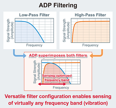 ADP filtering