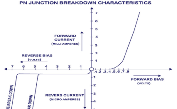 P-N Junction Breakdown & Difference between Zener & Avalanche Breakdown P-N Junction Breakdown