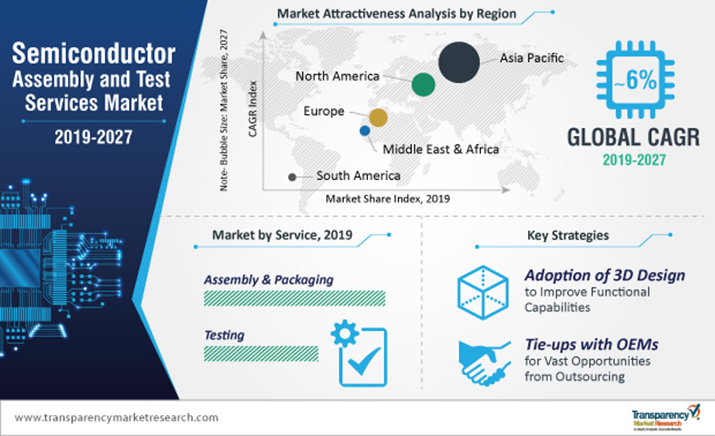 Global Semiconductor Assembly and Test Services Market