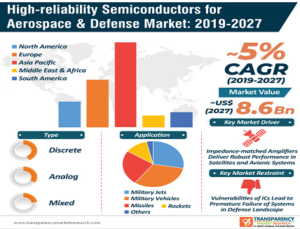 Aerospace & Defense Market