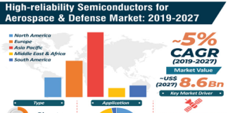 Aerospace & Defense Market