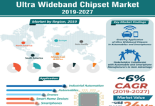 Ultra Wideband Chipset Market