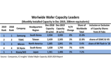 world top 5 wafer semiconductor companies