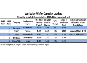 world top 5 wafer semiconductor companies