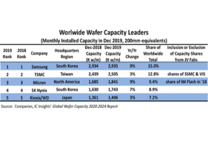world top 5 wafer semiconductor companies world top 5 wafer semiconductor companies