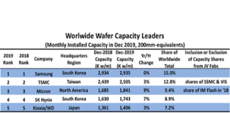 world top 5 wafer semiconductor companies