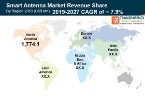 Smart Antenna Market