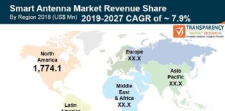 Smart Antenna Market