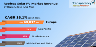 Rooftop Solar PV Market Revenue
