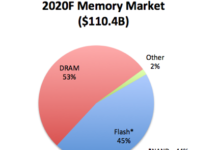 Memory Market 2020