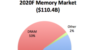 Memory Market 2020