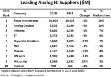 World’s Top Analog IC Suppliers