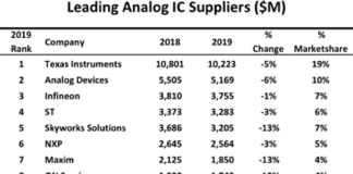 World’s Top Analog IC Suppliers