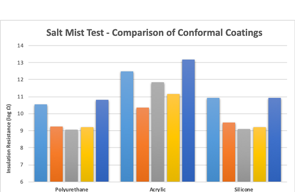 Comparison of conformal coating performance in a salt mist environment