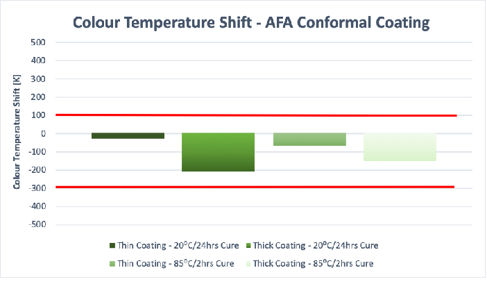 Graph 2 – Colour Temperature Shift Example – Electrolube AFA