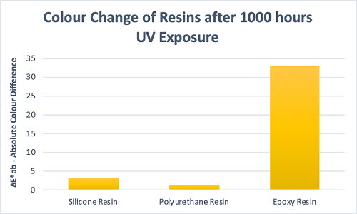 Graph 3 – Comparison of standard resin chemistries after 1000 hours exposure to UV light