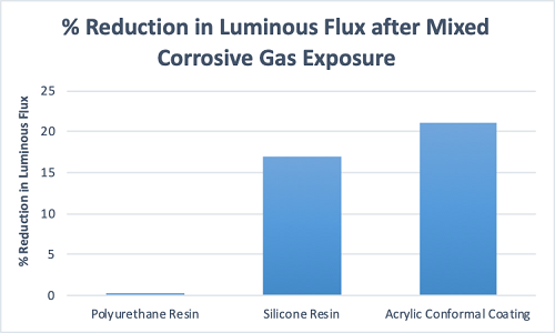 Graph 4 – Change in luminous flux after exposure to mixed corrosive gas